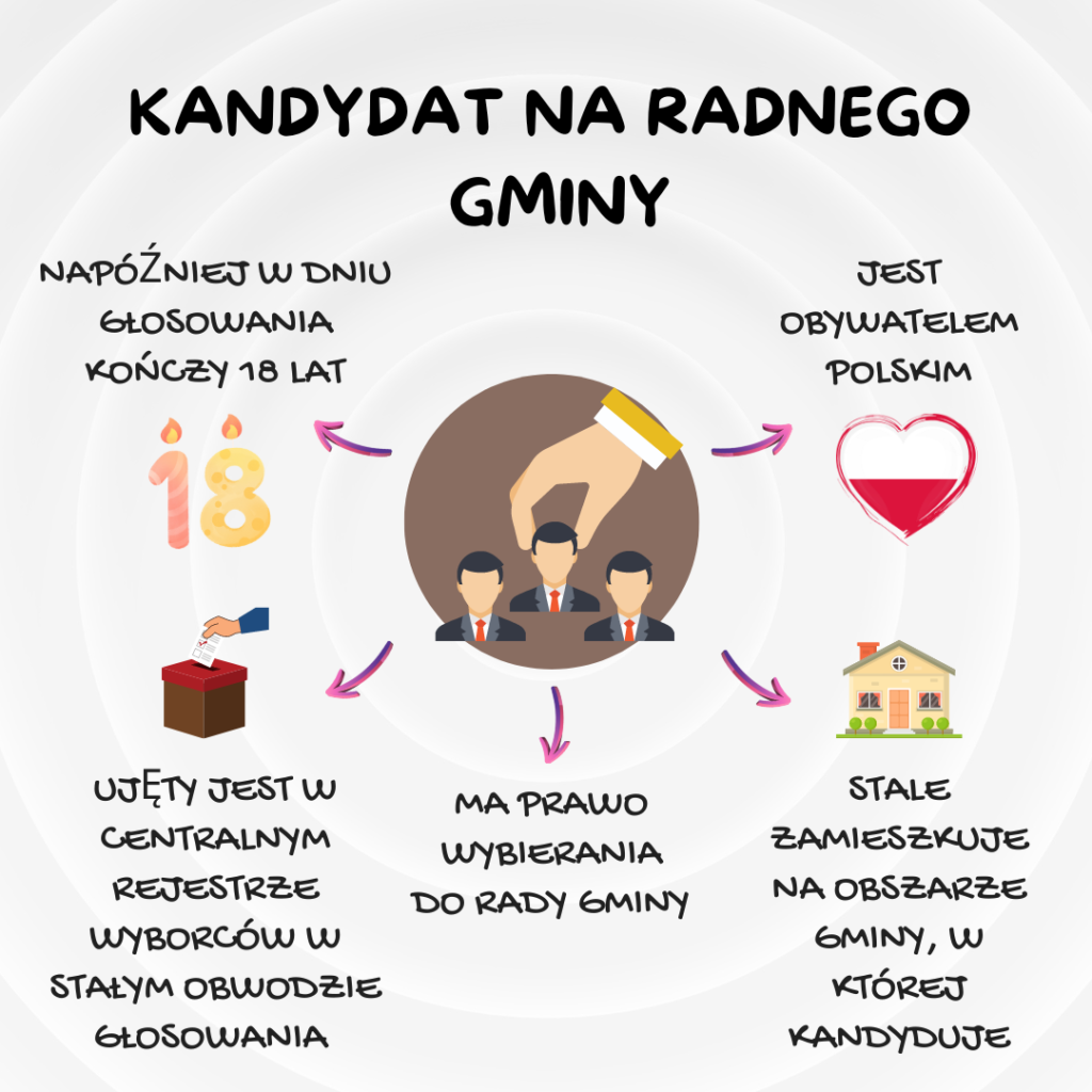 kto może być kandydatem na radnego gminy